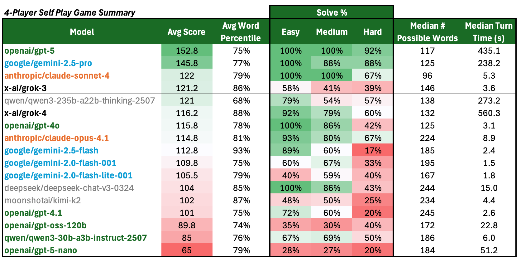 Self Play Ranking