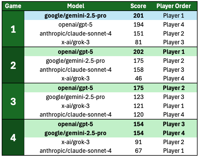 Tournament Results